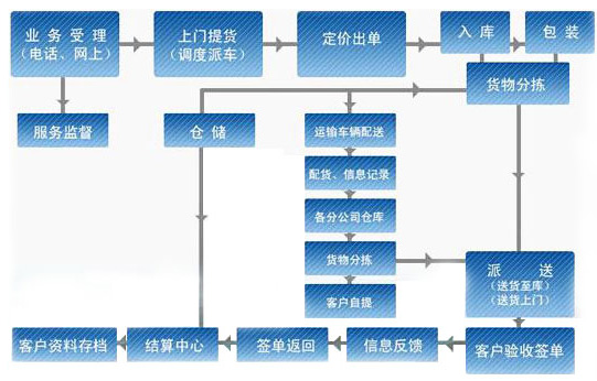 运输流程